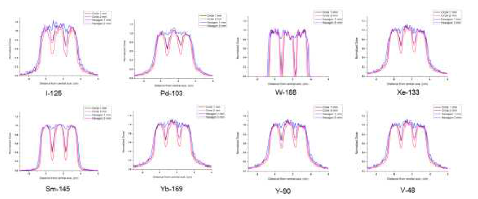 방사선원에 따른 중심축 선량 profile