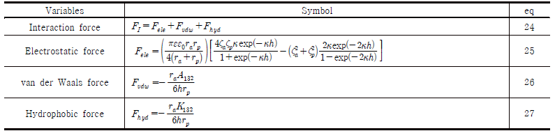 Model equations related to surface forces (adopted from )