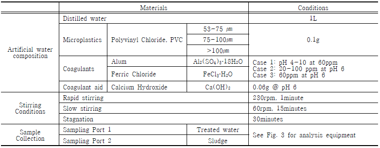 Description of experimental materials and conditions