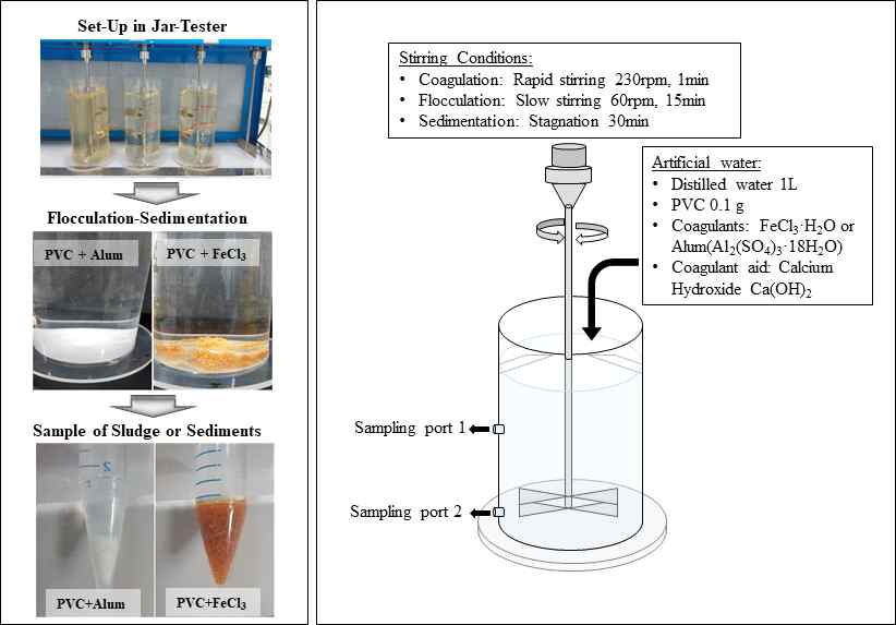 Set-up and procedure for lab-scale experiments