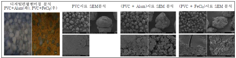 Analysis of samples: PVC, PVC+Alum, and PVC+FeCl3