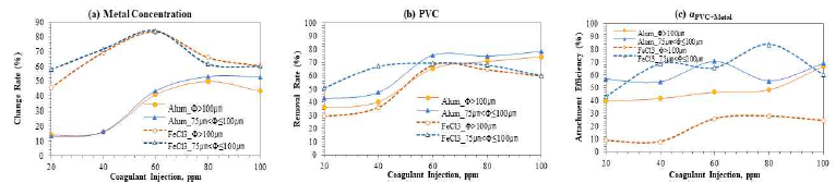 Changes of metal concentrations, PVC removal, and attachment efficiency of PVC and metal hydrates with changes of coagulants(alum and Ferric Chloride) injection amounts at pH 6