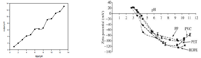 Comparison of zeta potential and pH isoelectric point of PVC. pH isoelectric point measured in this study (b) zeta potential obtained from Lameiras et al., 2008