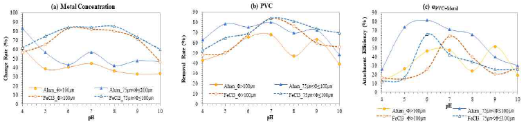 Results of Case 1: Changes of metal concentrations, PVC removal, and attachment efficiency of PVC and metal hydrates with pH changes at given injection amount 60 ppm of coagulants(alum and Ferric Chloride)