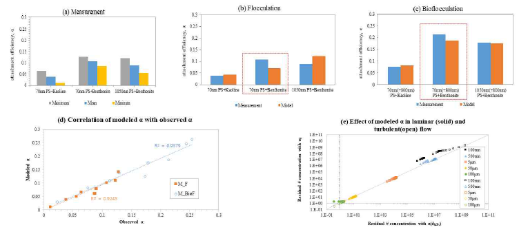 Comparison of measurement and model results of attachment efficiency for flocculation and bioflocculation based on PS (70nm and 1050nm) and solids (kaolin and benthonite)