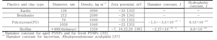 Conditions of experiments and model simulations at 20℃ of water temperature