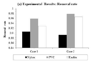 Change of Removal rate due to nanobubbles(NBs) for Case 1 and hydrobubbles(NBs+MBs) for Case 2 without adding coagulants