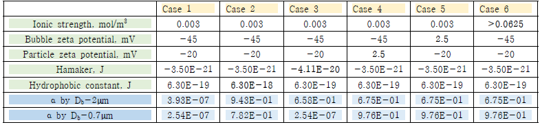 Information and results of case study