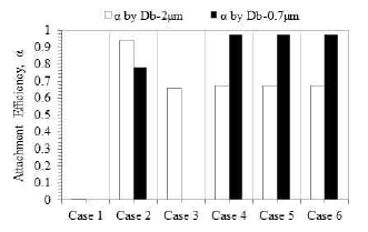 Effect of two bubble sizes (2um and 700nm) on attachment gfficiency in each case study: Each case is described in Table 5