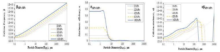 Comparison of collision frequency, attachment efficiency, and collision-attachment efficiency according to various size of MPs for homo-aggregates between MPs and MPs: (a) Collision frequency (β), (b) Attachment gfficiency( α), and (c) Collision-Attachment efficiency( αβ)