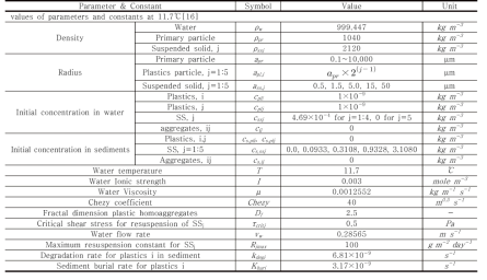 Initial conditions and input values of parameters and constants for simulating PsFM-FKM