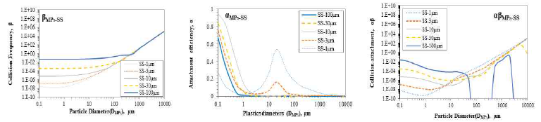 Comparison of collision frequency, attachment efficiency, and collision-attachment efficiency according to various size of MPs for heter0-aggregates between MPs and SS: (a) Collision frequency (β ), (b) Attachment efficiency(α), and (c) Collision-Attachment efficiency(αβ)