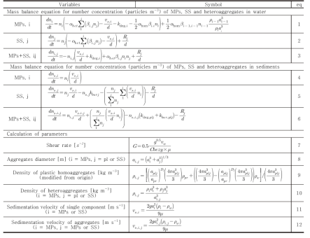 Model equations for calculating variables and parameters in MPs Fate Model (adopted from )