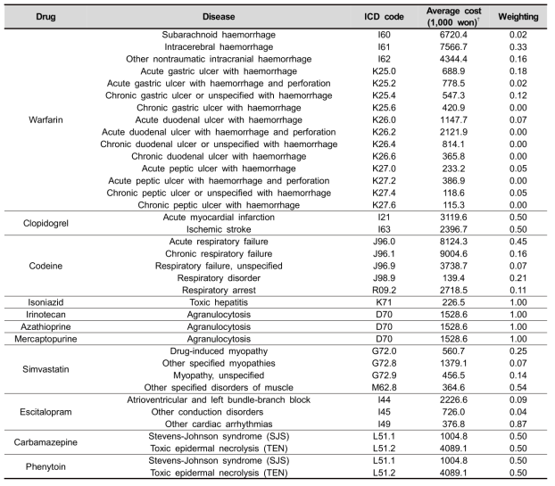 각 약물별 이상반응에 대한 비용 산출 결과