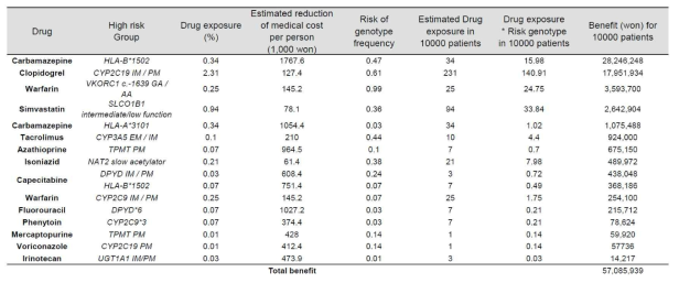 약물별 선제적 약물유전형 검사의 효용 산출 결과