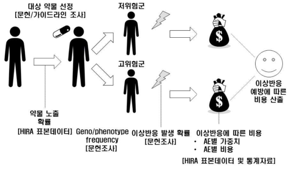 연구 방법 요약