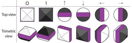 (좌) 6개의 안정된 상태를 가지는 Rolling Pixel 모듈