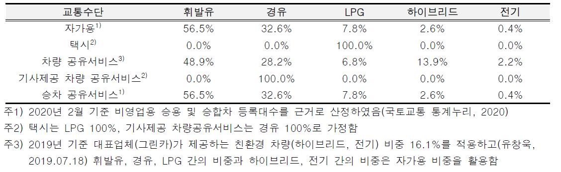 교통수단별 연료사용량 비중