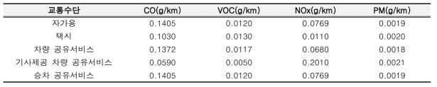 교통수단별 대기오염물질 배출계수