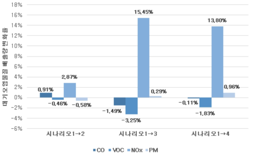 시나리오별 대기오염물질 배출량 변화율