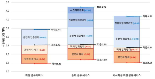 차량 및 승차 공유서비스 사용의향 및 정책 시행에 따른 사용의향 변화