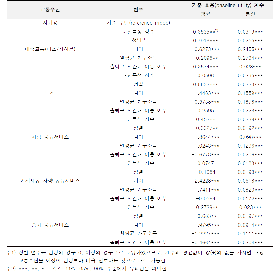 교통수단별 선호분석 결과(기준 선호 추정결과)