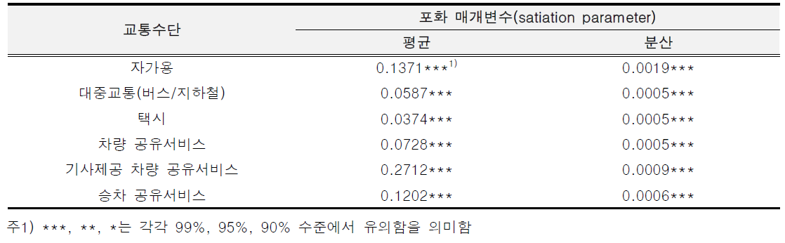 교통수단별 선호분석 결과(포화 매개변수 추정결과)