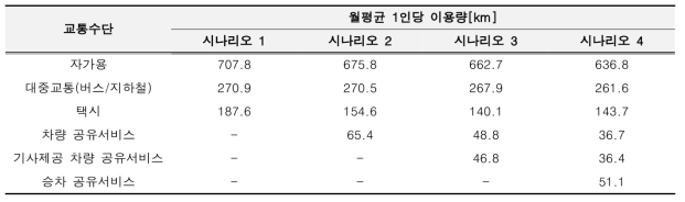 시나리오별 교통수단 이용량 및 이용률