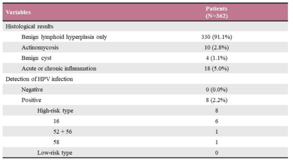 Results of pathology and HPV infection