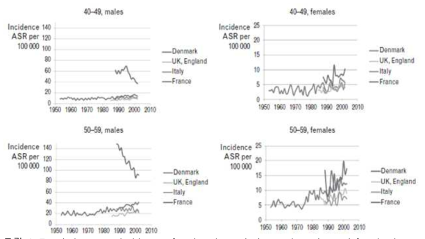 Trends in cancer incidence of oral cavity and pharynx in males and females by age groups in selected European countries1