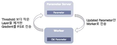 Gradient Filtering 수행 시 parameter server와 worker
