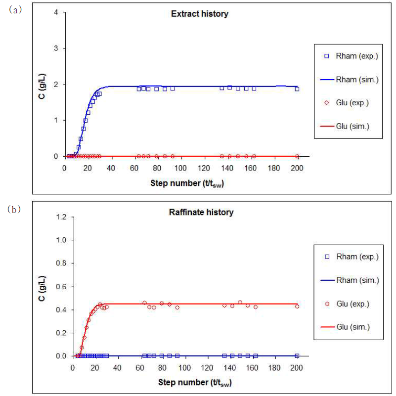 람노스-글루코스 분리 SMB 공정을 이용한 연속분리 실험 결과. (a) Extract port(rhamnose product port)를 통해 배출되는 stream에 대한 농도 분석 결과, (b) Raffinate port(glucose product port)를 통해 배출되는 stream에 대한 농도 분석 결과. 위 농도 데이터는 각 step별 평균 농도에 해당됨