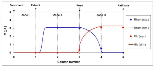 람노스-글루코스 분리 SMB 실험의 정상상태 컬럼프로파일 데이터와 시뮬레이션 결과와의 비교