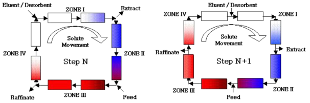 Four-zone SMB 공정의 모식도 (매 switching time마다 4개의 포트가 용매의 진행방향을 따라 주기적으로 움직임)