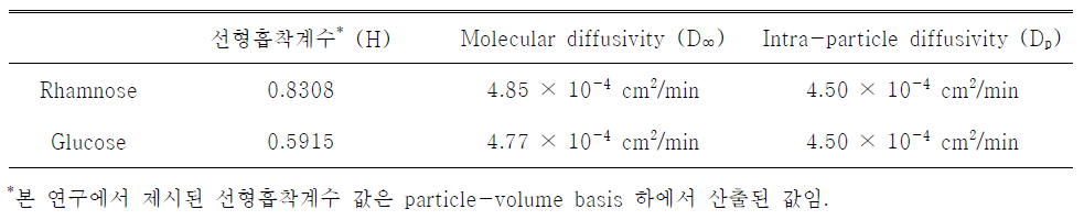 람노스와 글루코스 성분의 선형흡착계수(H), molecular diffusivity(D∞), intra-particle diffusivity(Dp)