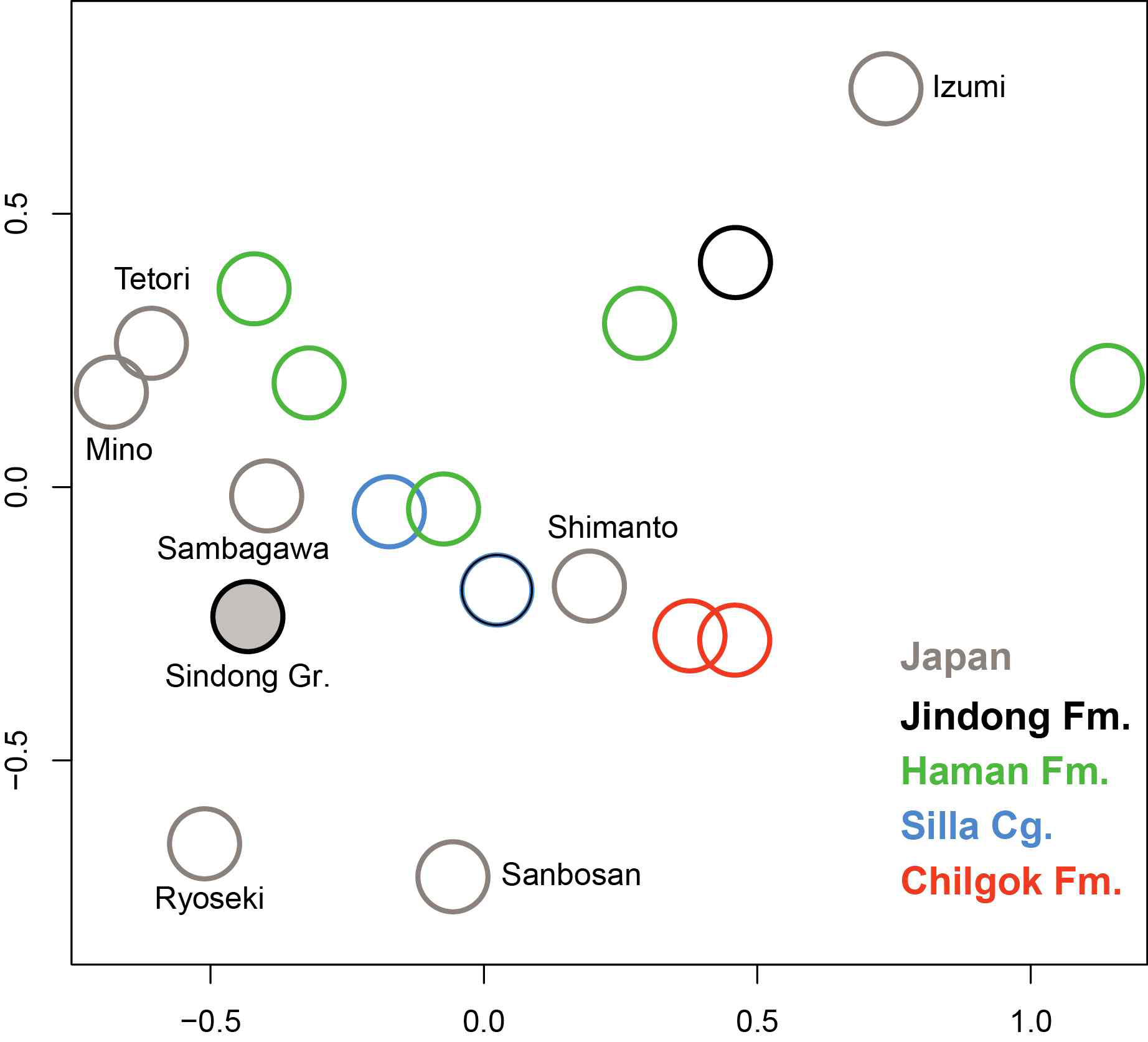 밀양소분지 쇄설성 저어콘 연대 분포의 MDS 지도. 일본 데이터와 신동층군 데이터는 Choi and Kwon (2019)에서 의성소분지 퇴적암 기원지 비교를 위해 사용한 데이터를 사용하였음