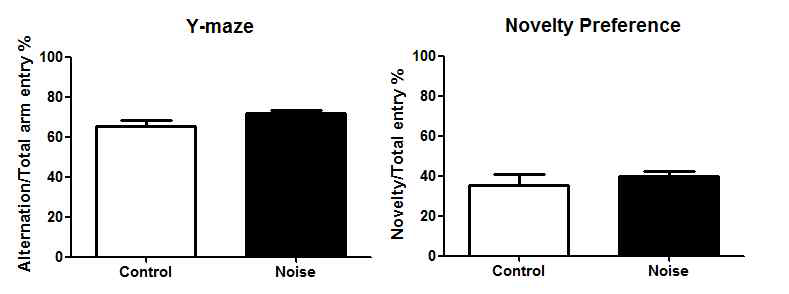 소음성 난청 군과 정상군에서 Y-maze, novelty preference 차이를 보이지 않음