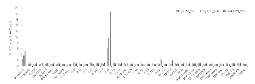 Change of inflammation-related cytokines in HGFs