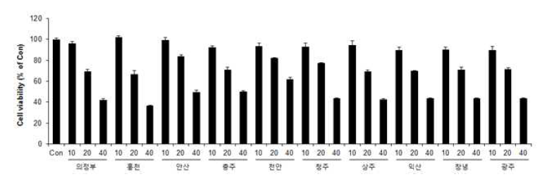 Effects of Korean propolis extracts on the cell viability of PDLSCs