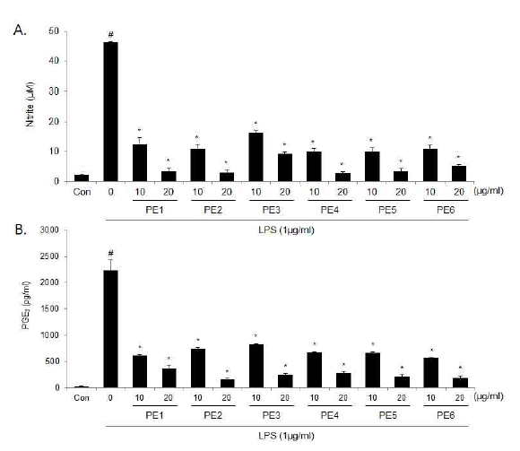 Effects of Korean propolis extracts on production of NO(A) and PGE2(B) in E. coli LPS-stimulated RAW 264.7 macrophages