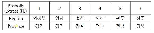 한국의 프로폴리스 추출물 (지리적으로 다른 6 지역)