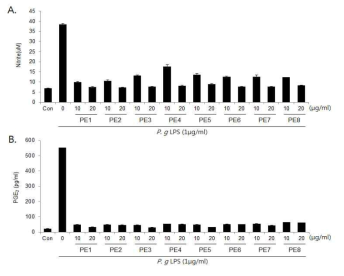 Effects of Korean propolis extracts on production of NO(A) and PGE2(B) in P.g LPS-stimulated RAW 264.7 cells