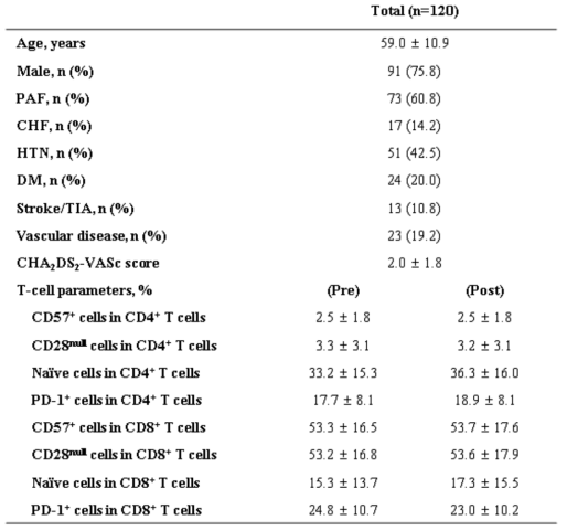 Baseline characteristics of the study subjects