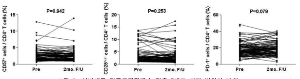 심방세동 전극도자절제술 전후 T세포 마커 발현의 변화