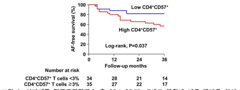 심방세동 전극도자절제술 후 CD4+CD57+ T세포 분획에 따른 재발율 차이