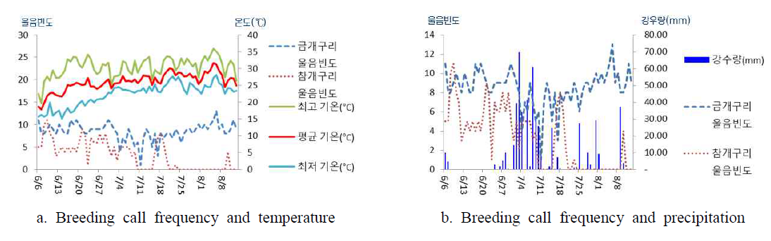 Relationship between breeding call frequency and weather factors