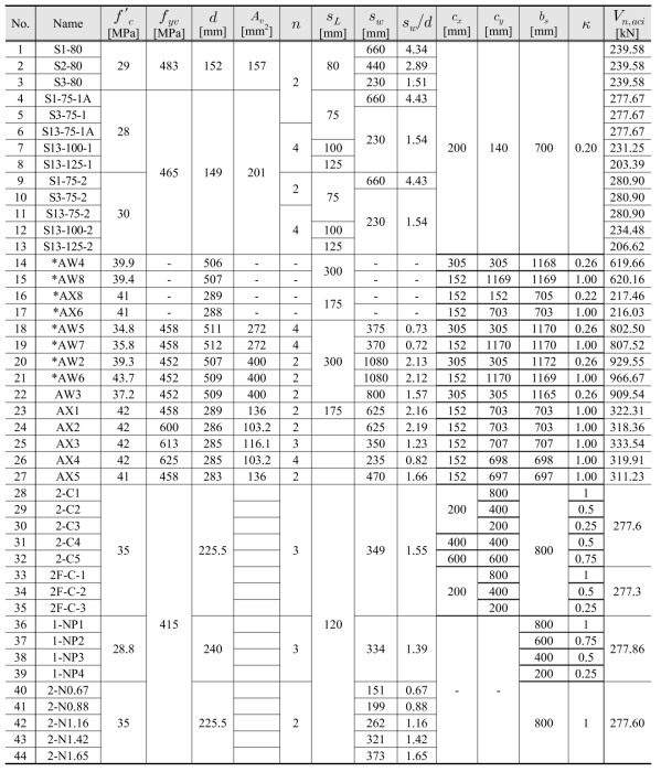 기존 연구자들의 넓은보 전단실험 데이터