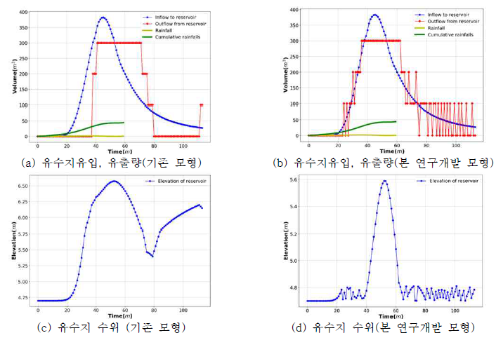 2년빈도 강수량에 따른 모의결과 비교