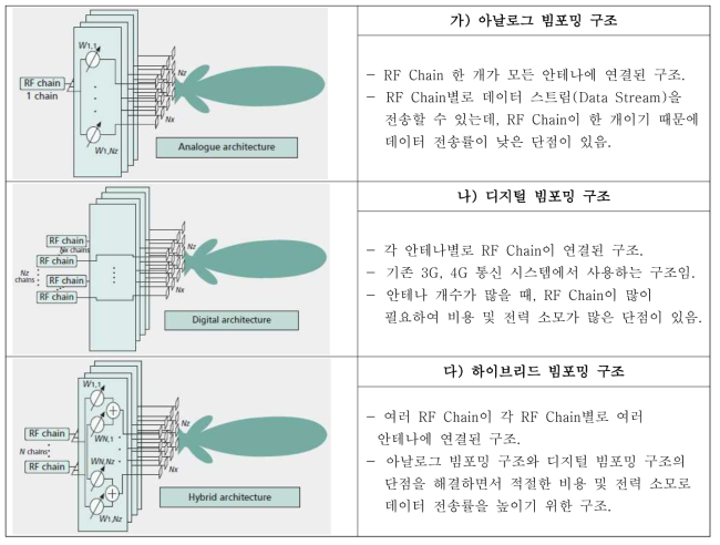 안테나 구조 비교 (아날로그 빔포밍, 디지털 빔포밍, 하이브리드 빔포밍)