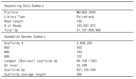 Summary statistics of MGIMGISEQ 2000 paired-end (2X150) read sequence data and de novo assembly of Ephemera orientalis genome